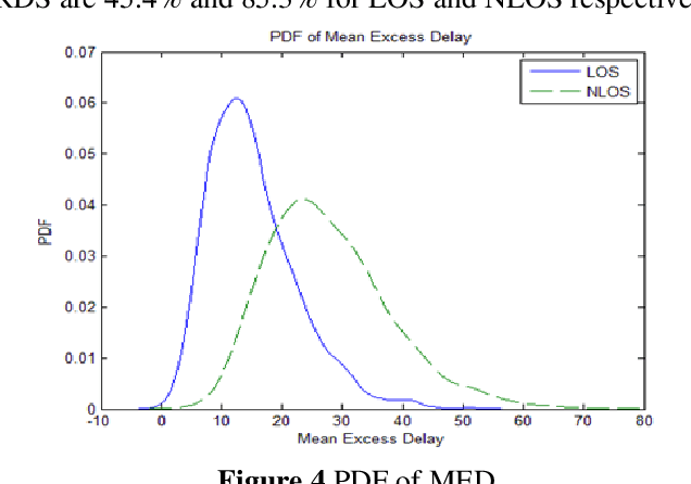 Figure 4 for Statistical LOS/NLOS Classification for UWB Channels