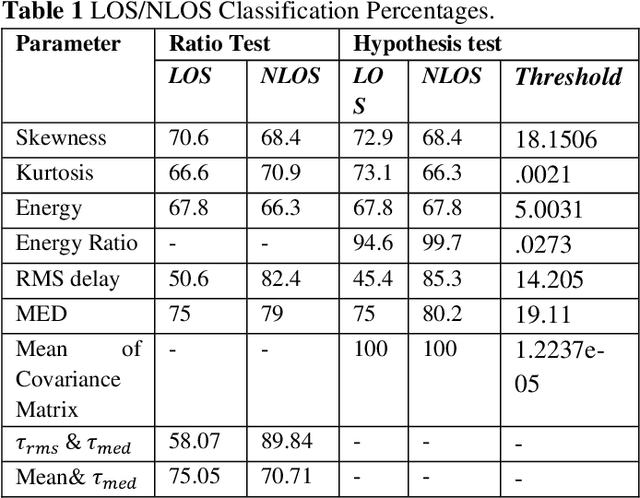 Figure 2 for Statistical LOS/NLOS Classification for UWB Channels