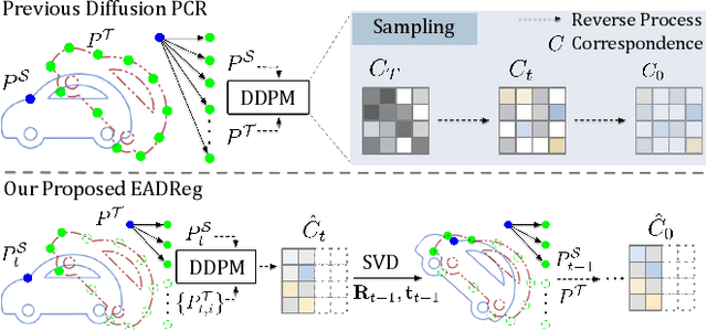 Figure 1 for EADReg: Probabilistic Correspondence Generation with Efficient Autoregressive Diffusion Model for Outdoor Point Cloud Registration