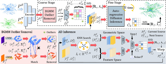 Figure 3 for EADReg: Probabilistic Correspondence Generation with Efficient Autoregressive Diffusion Model for Outdoor Point Cloud Registration