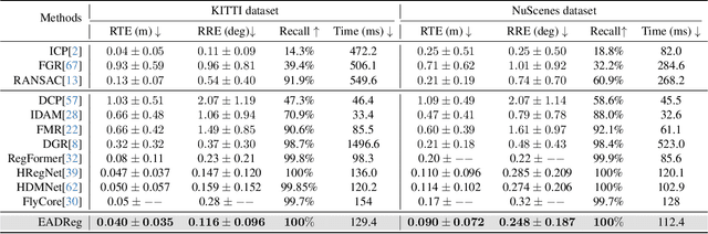 Figure 2 for EADReg: Probabilistic Correspondence Generation with Efficient Autoregressive Diffusion Model for Outdoor Point Cloud Registration