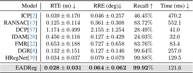 Figure 4 for EADReg: Probabilistic Correspondence Generation with Efficient Autoregressive Diffusion Model for Outdoor Point Cloud Registration