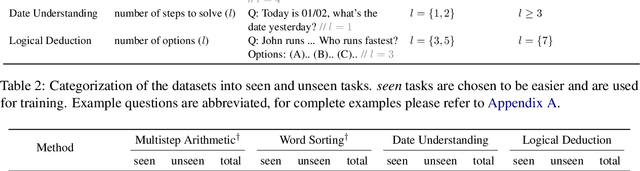 Figure 4 for Teaching Language Models to Self-Improve through Interactive Demonstrations