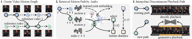 Figure 3 for TANGO: Co-Speech Gesture Video Reenactment with Hierarchical Audio Motion Embedding and Diffusion Interpolation