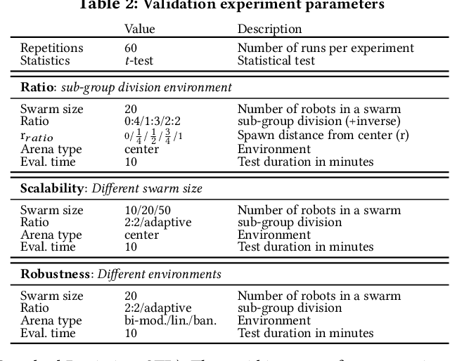 Figure 4 for Emergence of specialized Collective Behaviors in Evolving Heterogeneous Swarms