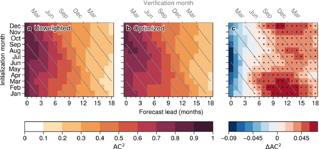 Figure 3 for Using Deep Learning to Identify Initial Error Sensitivity of ENSO Forecasts