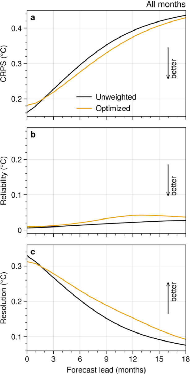 Figure 4 for Using Deep Learning to Identify Initial Error Sensitivity of ENSO Forecasts