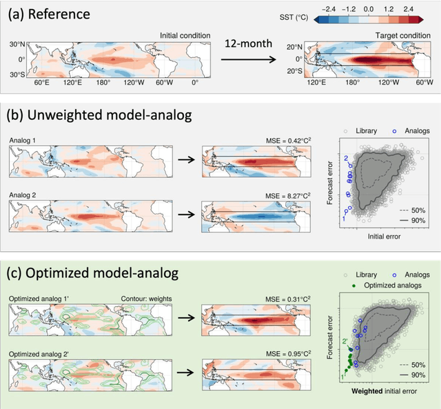Figure 1 for Using Deep Learning to Identify Initial Error Sensitivity of ENSO Forecasts