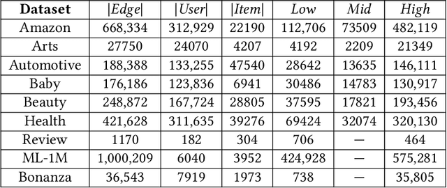 Figure 2 for Graph Contrastive Learning on Multi-label Classification for Recommendations