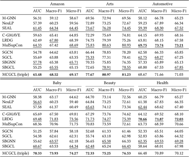 Figure 4 for Graph Contrastive Learning on Multi-label Classification for Recommendations