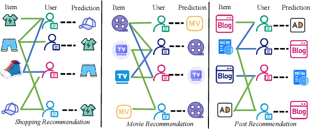 Figure 1 for Graph Contrastive Learning on Multi-label Classification for Recommendations