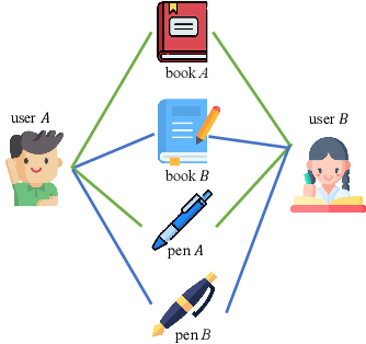 Figure 3 for Graph Contrastive Learning on Multi-label Classification for Recommendations