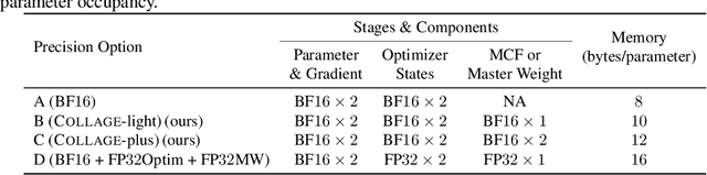 Figure 4 for Collage: Light-Weight Low-Precision Strategy for LLM Training