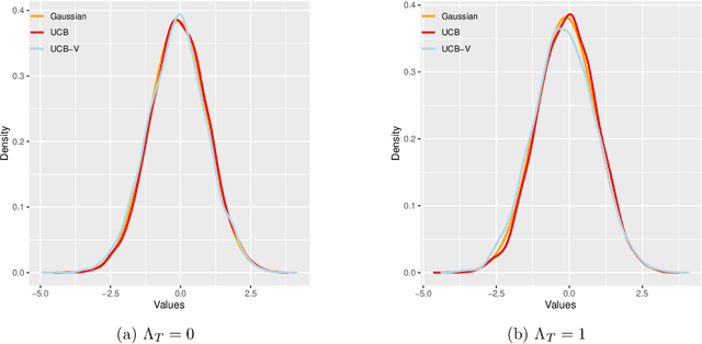 Figure 4 for On the Precise Asymptotics and Refined Regret of the Variance-Aware UCB Algorithm