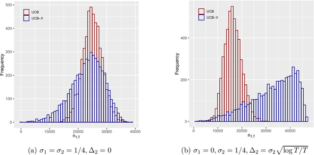 Figure 1 for On the Precise Asymptotics and Refined Regret of the Variance-Aware UCB Algorithm