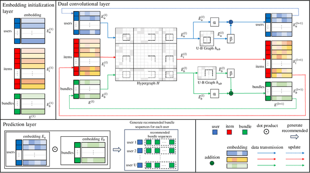 Figure 2 for Hypergrah-Enhanced Dual Convolutional Network for Bundle Recommendation