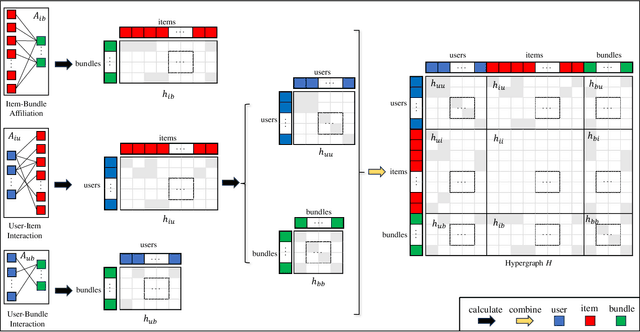 Figure 3 for Hypergrah-Enhanced Dual Convolutional Network for Bundle Recommendation