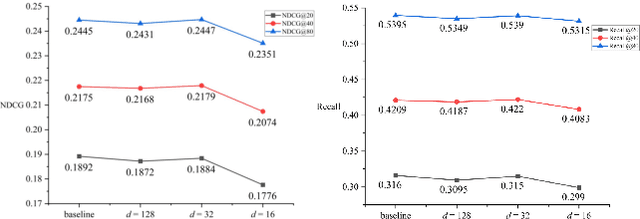 Figure 4 for Hypergrah-Enhanced Dual Convolutional Network for Bundle Recommendation