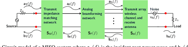 Figure 1 for A generalization of the achievable rate of a MISO system using Bode-Fano wideband matching theory