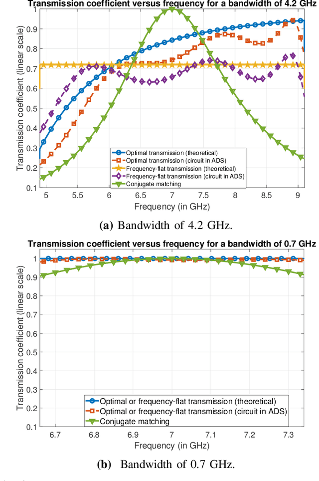 Figure 3 for A generalization of the achievable rate of a MISO system using Bode-Fano wideband matching theory