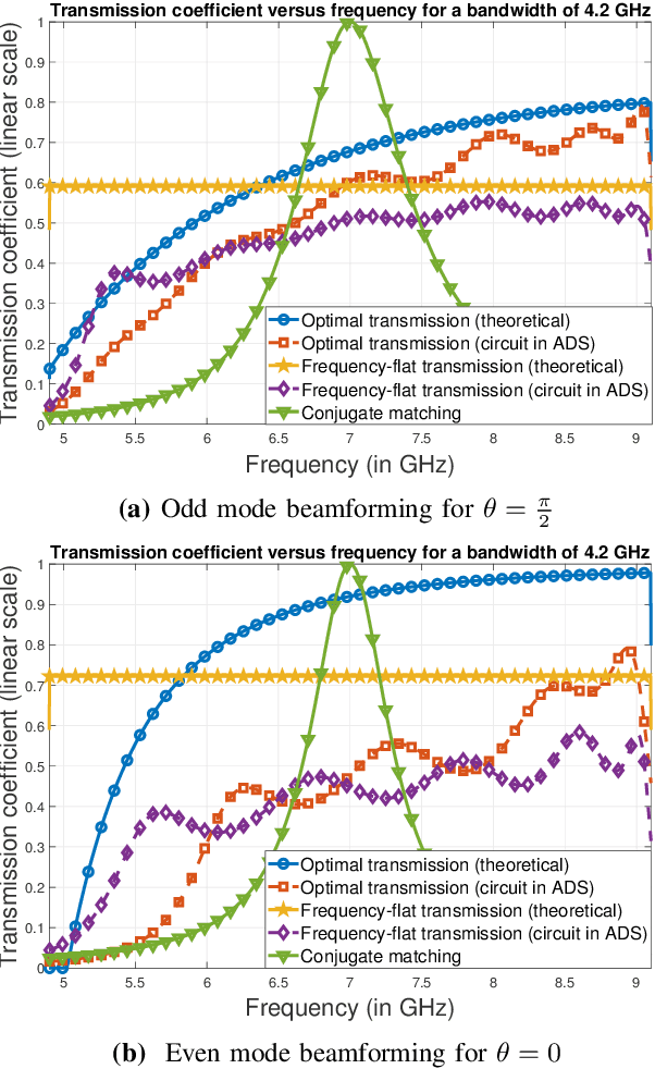 Figure 4 for A generalization of the achievable rate of a MISO system using Bode-Fano wideband matching theory