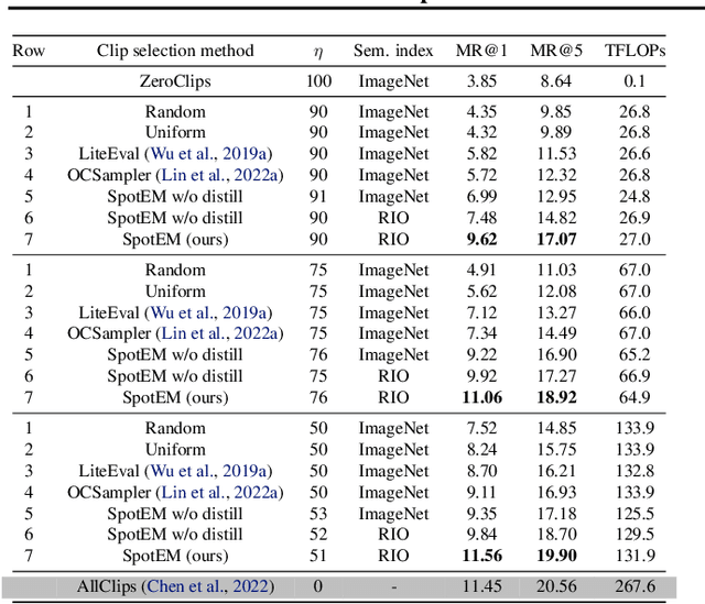 Figure 2 for SpotEM: Efficient Video Search for Episodic Memory