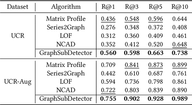 Figure 4 for GraphSubDetector: Time Series Subsequence Anomaly Detection via Density-Aware Adaptive Graph Neural Network