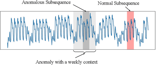 Figure 3 for GraphSubDetector: Time Series Subsequence Anomaly Detection via Density-Aware Adaptive Graph Neural Network