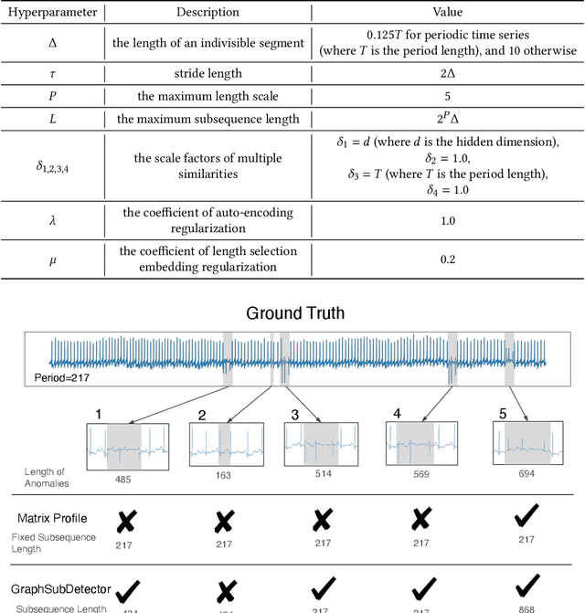 Figure 2 for GraphSubDetector: Time Series Subsequence Anomaly Detection via Density-Aware Adaptive Graph Neural Network