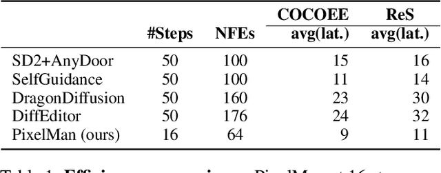 Figure 2 for PixelMan: Consistent Object Editing with Diffusion Models via Pixel Manipulation and Generation