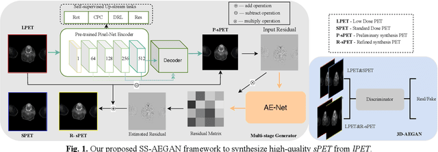 Figure 1 for PET Synthesis via Self-supervised Adaptive Residual Estimation Generative Adversarial Network