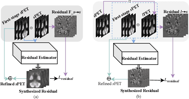 Figure 2 for PET Synthesis via Self-supervised Adaptive Residual Estimation Generative Adversarial Network