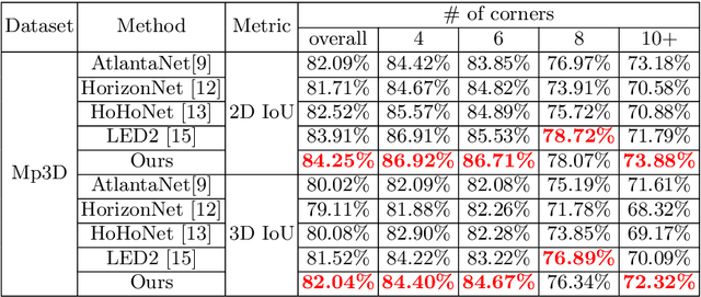 Figure 2 for PanoViT: Vision Transformer for Room Layout Estimation from a Single Panoramic Image