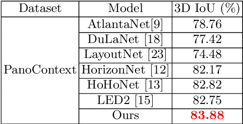 Figure 4 for PanoViT: Vision Transformer for Room Layout Estimation from a Single Panoramic Image