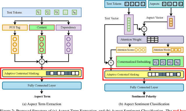 Figure 2 for Exploiting Adaptive Contextual Masking for Aspect-Based Sentiment Analysis