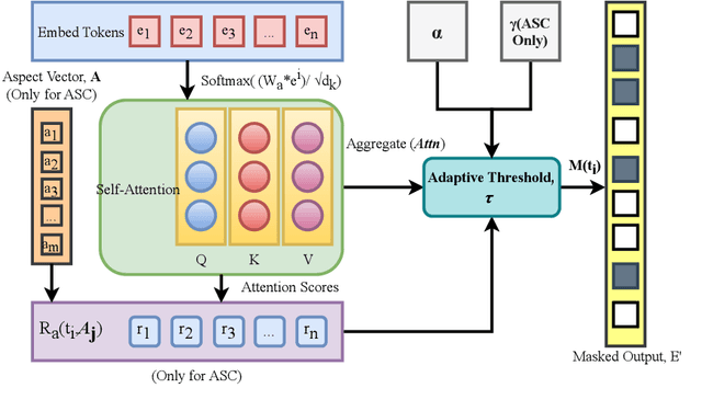 Figure 4 for Exploiting Adaptive Contextual Masking for Aspect-Based Sentiment Analysis