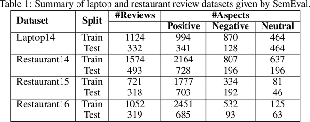 Figure 1 for Exploiting Adaptive Contextual Masking for Aspect-Based Sentiment Analysis