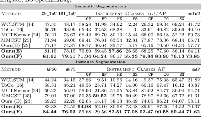 Figure 2 for WeakSurg: Weakly supervised surgical instrument segmentation using temporal equivariance and semantic continuity