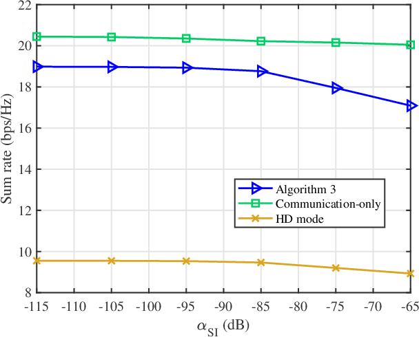 Figure 2 for Full-Duplex Communication for ISAC: Joint Beamforming and Power Optimization