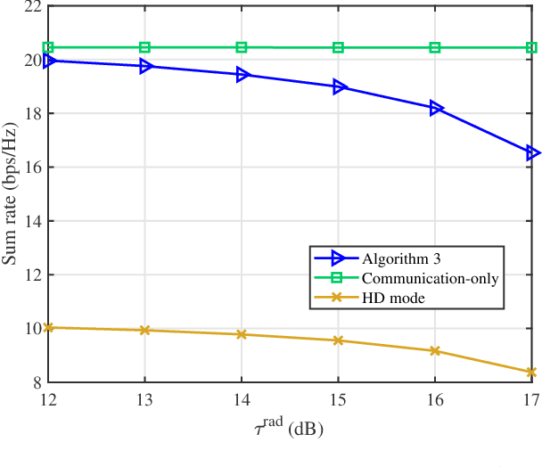 Figure 3 for Full-Duplex Communication for ISAC: Joint Beamforming and Power Optimization