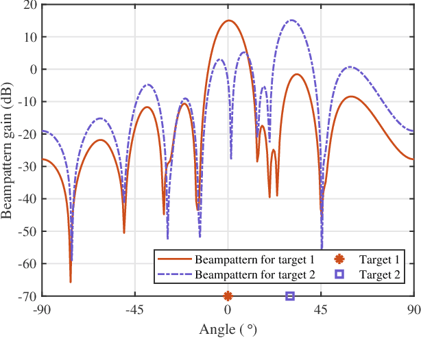 Figure 4 for Full-Duplex Communication for ISAC: Joint Beamforming and Power Optimization