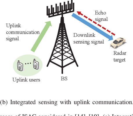 Figure 1 for Full-Duplex Communication for ISAC: Joint Beamforming and Power Optimization