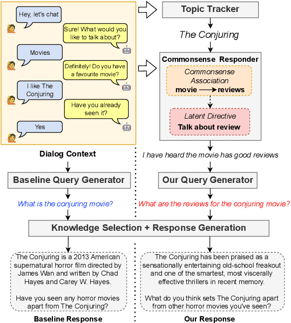 Figure 1 for Social Commonsense-Guided Search Query Generation for Open-Domain Knowledge-Powered Conversations