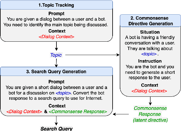 Figure 3 for Social Commonsense-Guided Search Query Generation for Open-Domain Knowledge-Powered Conversations