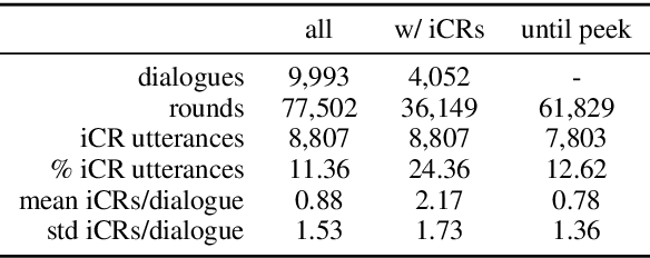 Figure 4 for Instruction Clarification Requests in Multimodal Collaborative Dialogue Games: Tasks, and an Analysis of the CoDraw Dataset