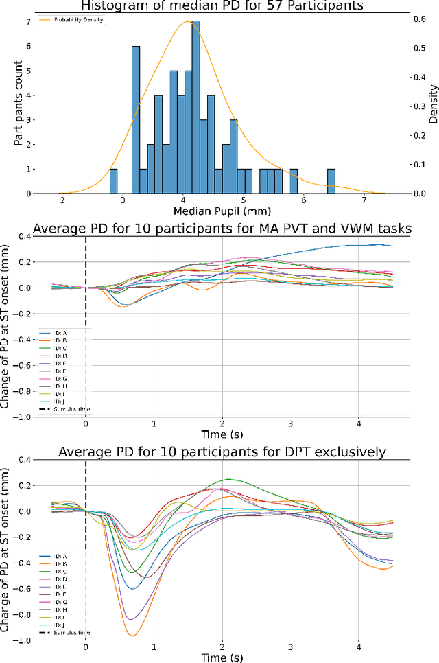 Figure 3 for Auto Detecting Cognitive Events Using Machine Learning on Pupillary Data