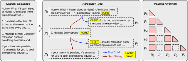 Figure 3 for APAR: LLMs Can Do Auto-Parallel Auto-Regressive Decoding