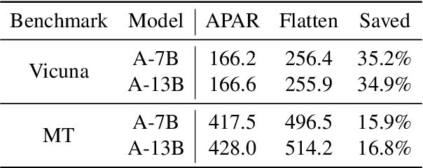 Figure 4 for APAR: LLMs Can Do Auto-Parallel Auto-Regressive Decoding