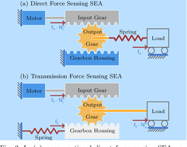 Figure 2 for Design and Control of a Compact Series Elastic Actuator Module for Robots in MRI Scanners