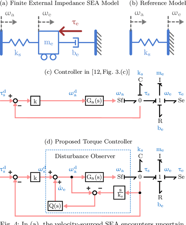 Figure 4 for Design and Control of a Compact Series Elastic Actuator Module for Robots in MRI Scanners